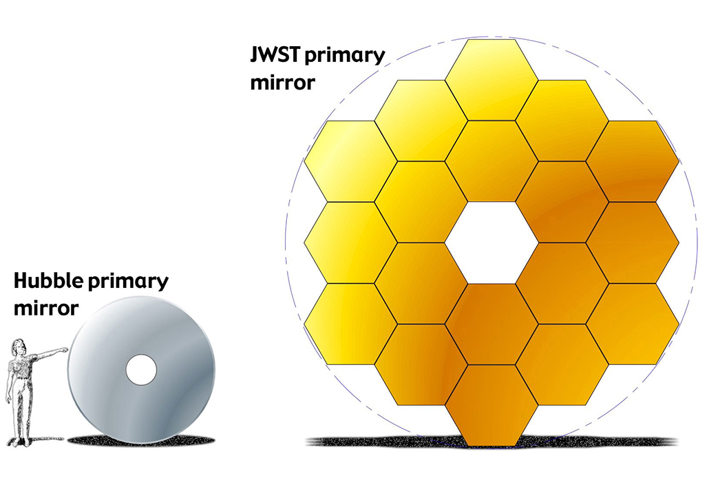 comparison of the mirrors of the James Webb Telescope and the Hubble