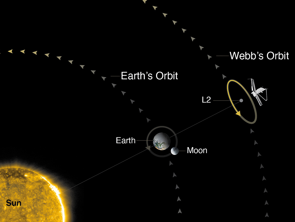 orbit location of the James Webb Telescope